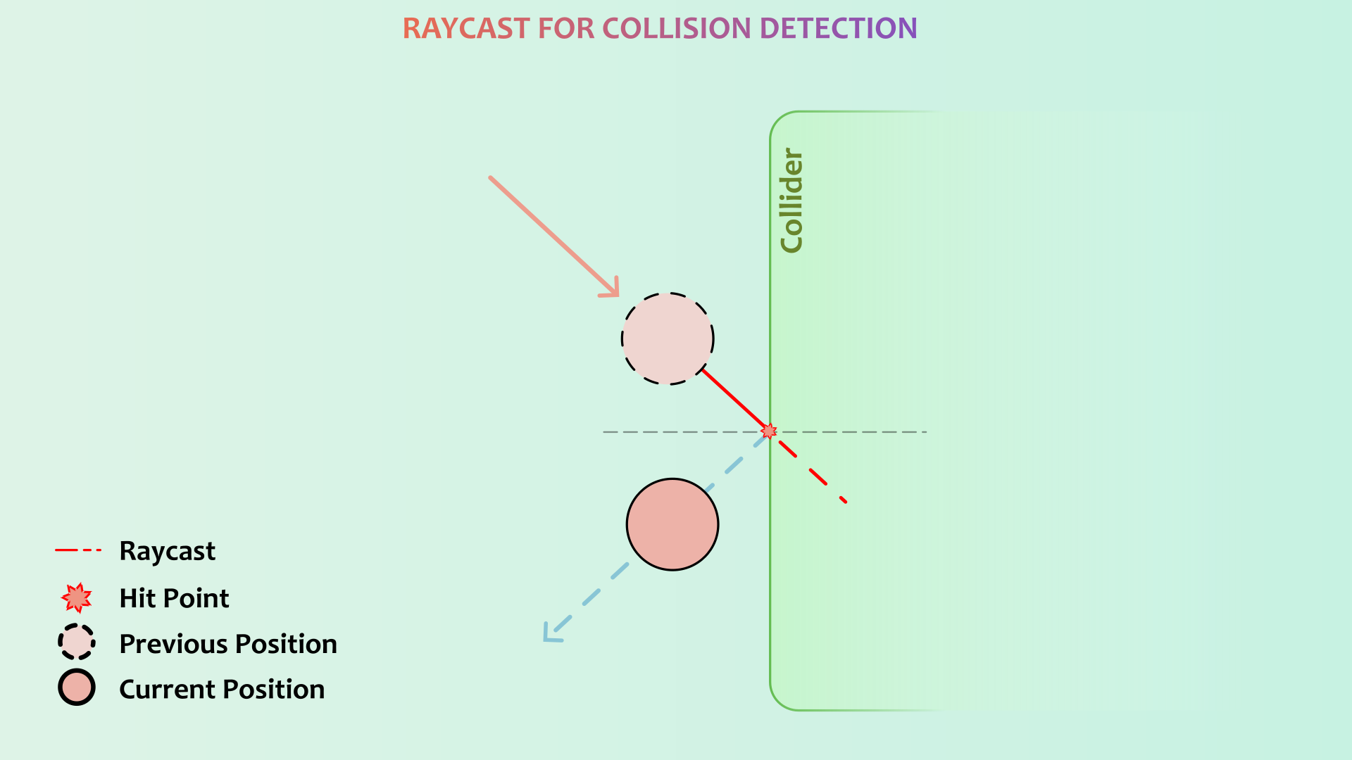 Using Raycast For Collision Detection