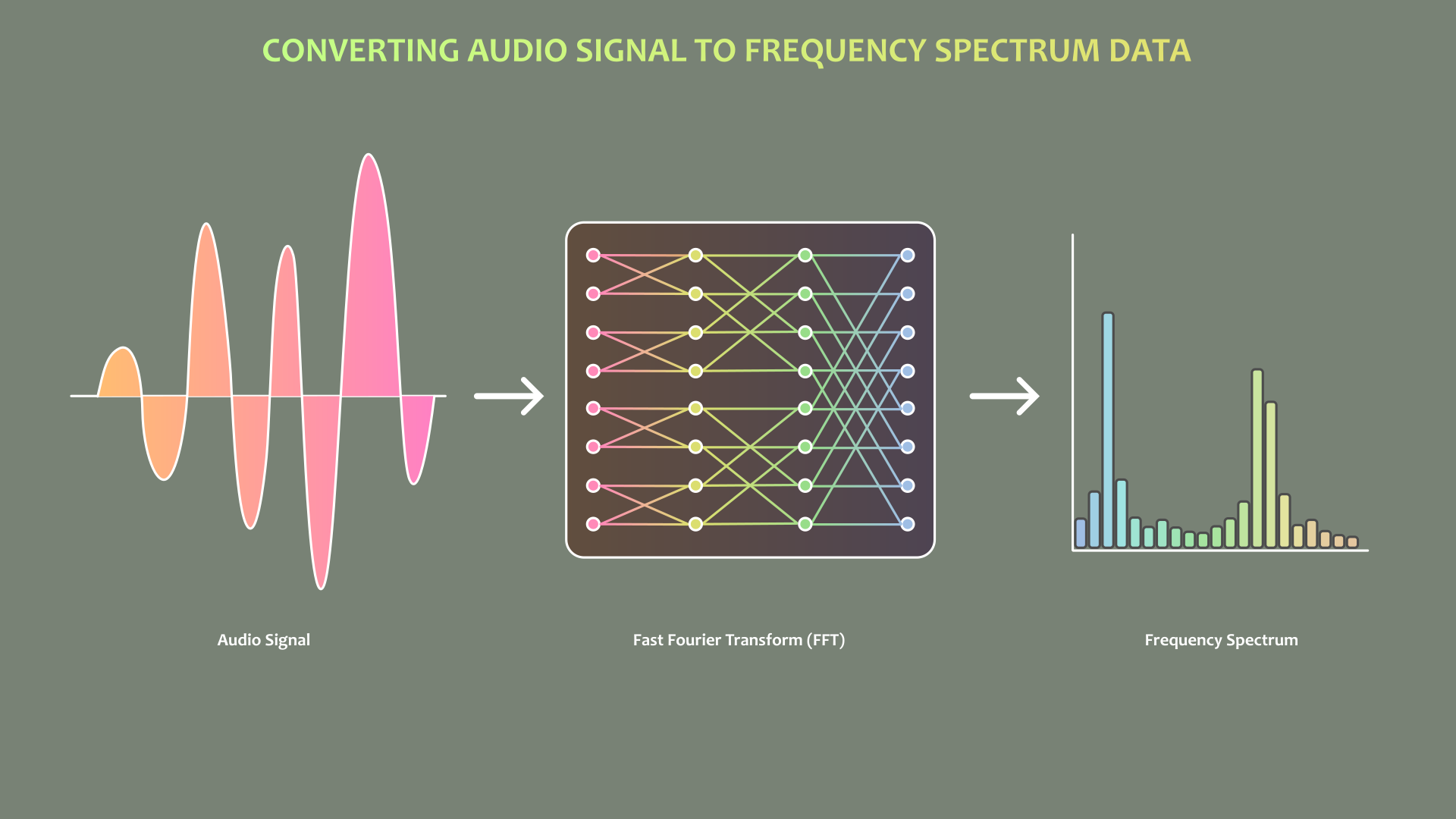 Converting Audio Signal To Frequency Spectrum Data